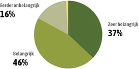 Belang-van-duurzame-benadering