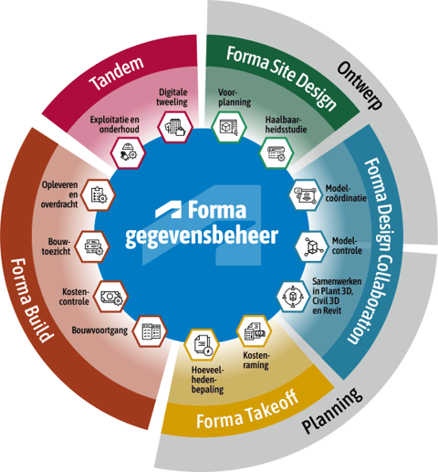 Forma-Gegevensbeheer