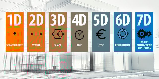 Van 3D naar 7D: hoe BIM evolueert naar kosten, duurzaamheid en beheer