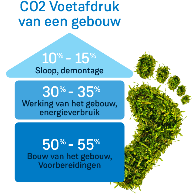 CO2-voetafdruk-gebouw-grafiek-NL