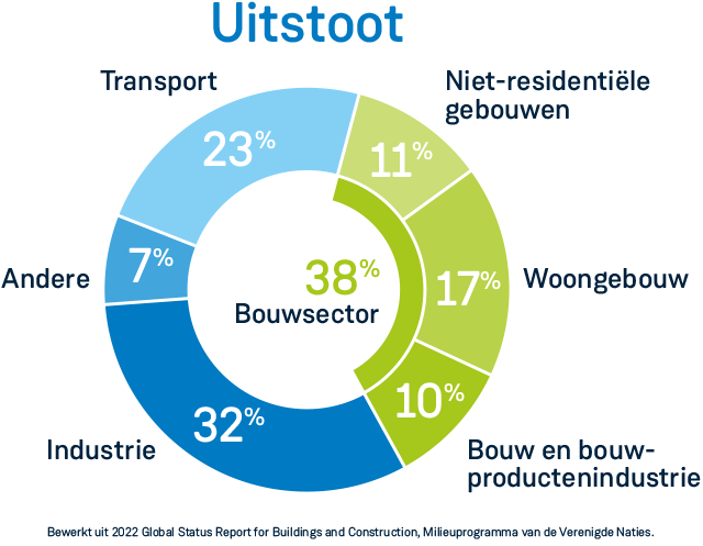 Uitstoot-verdeling-woningbouw-grafiek-NL
