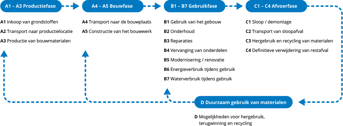 Milieueffecten gedurende de levenscyclus van een bouwwerk